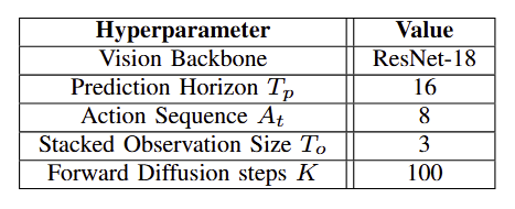 Hyperparameters Table